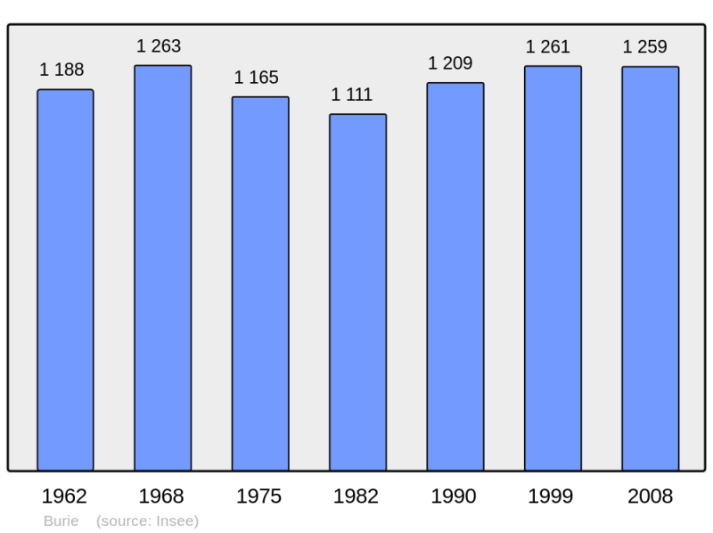 Soubor:Population - Municipality code 17072.png