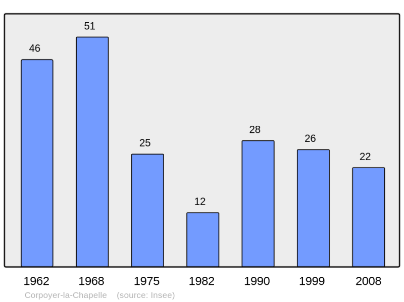 Soubor:Population - Municipality code 21197.png