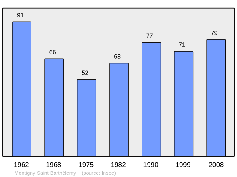 Soubor:Population - Municipality code 21430.png