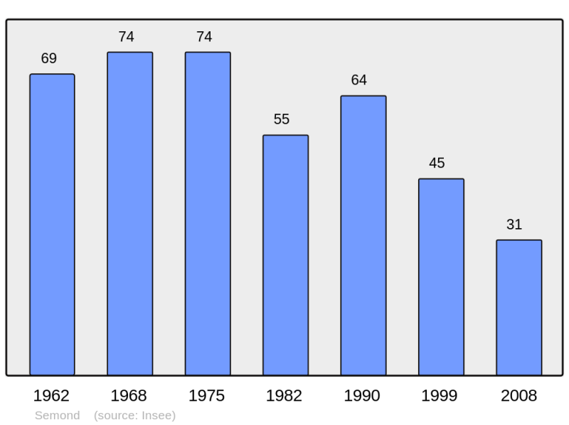 Soubor:Population - Municipality code 21602.png