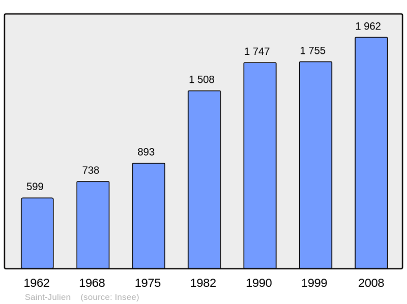 Soubor:Population - Municipality code 22307.png