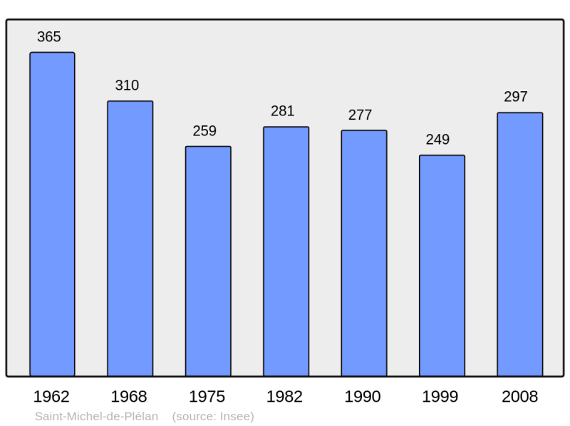Soubor:Population - Municipality code 22318.png