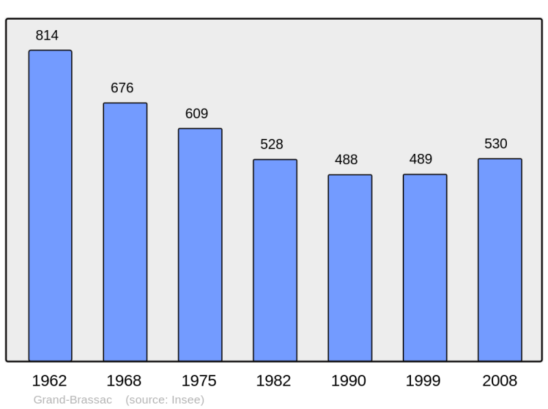 Soubor:Population - Municipality code 24200.png