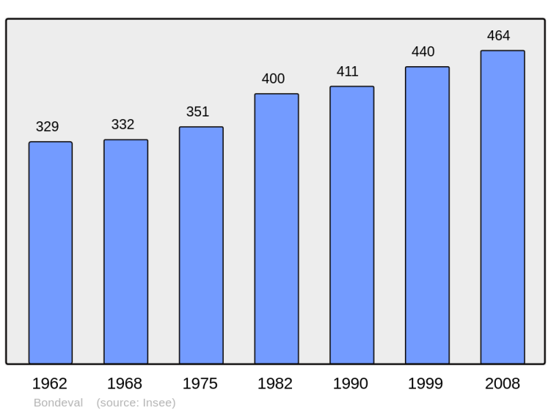 Soubor:Population - Municipality code 25071.png