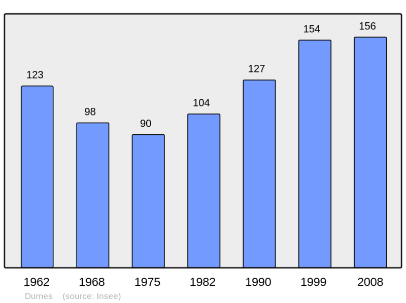 Soubor:Population - Municipality code 25208.png
