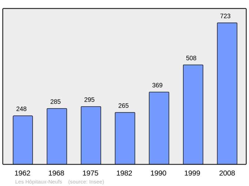 Soubor:Population - Municipality code 25307.png