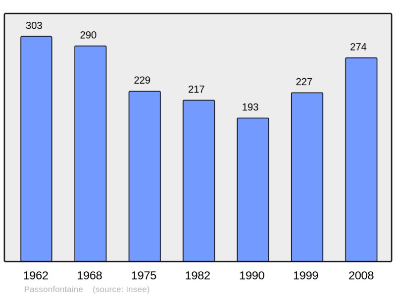 Soubor:Population - Municipality code 25447.png