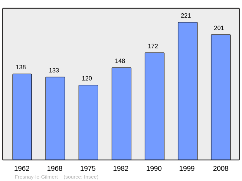 Soubor:Population - Municipality code 28163.png