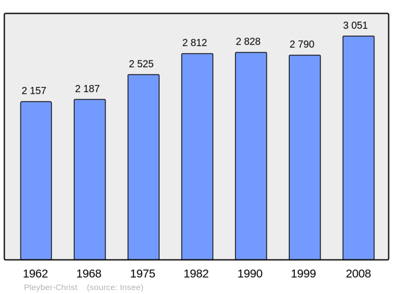 Soubor:Population - Municipality code 29163.png