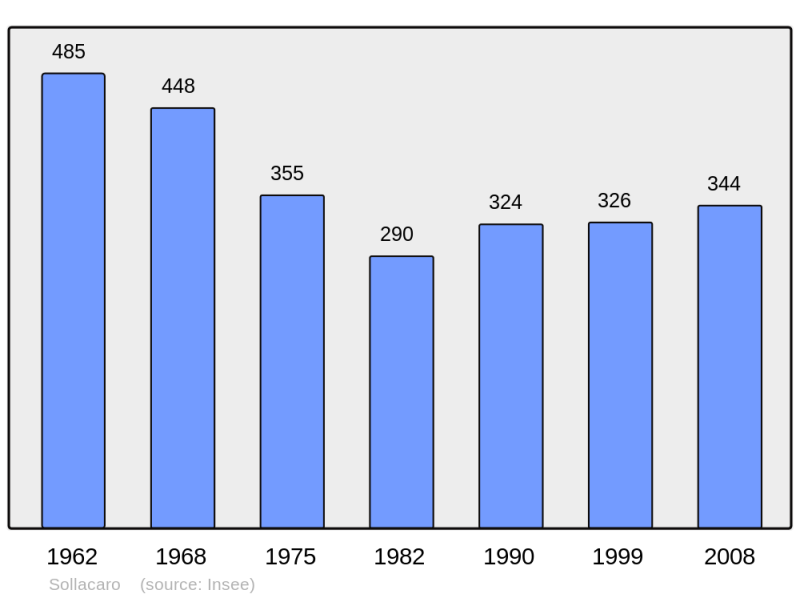 Soubor:Population - Municipality code 2A284.png