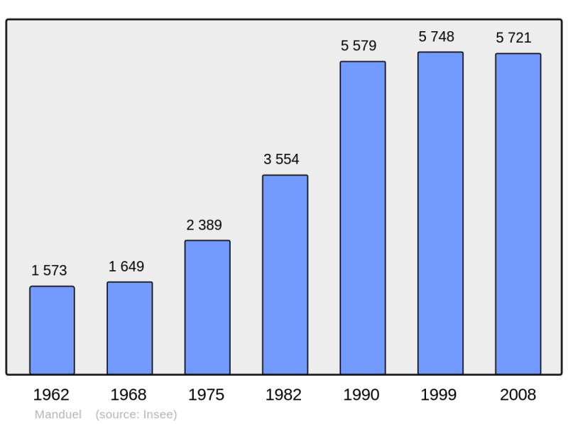 Soubor:Population - Municipality code 30155.png