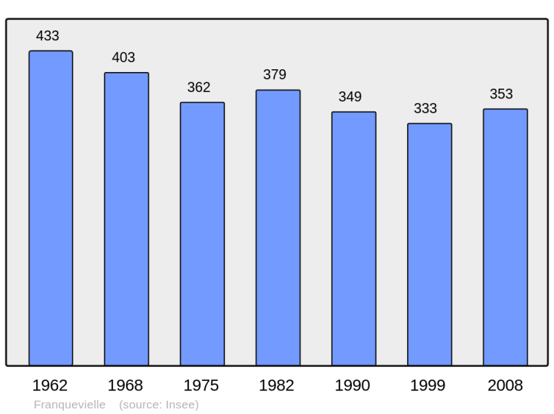 Soubor:Population - Municipality code 31197.png