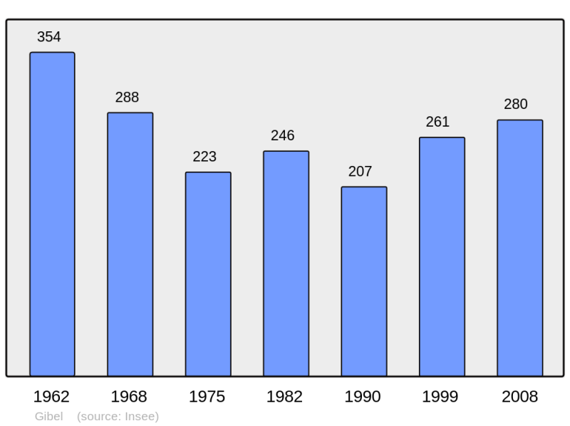 Soubor:Population - Municipality code 31220.png