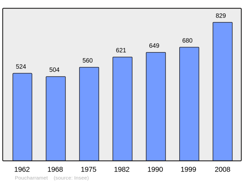 Soubor:Population - Municipality code 31435.png