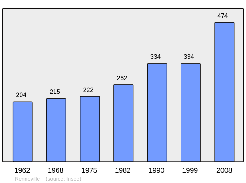 Soubor:Population - Municipality code 31450.png