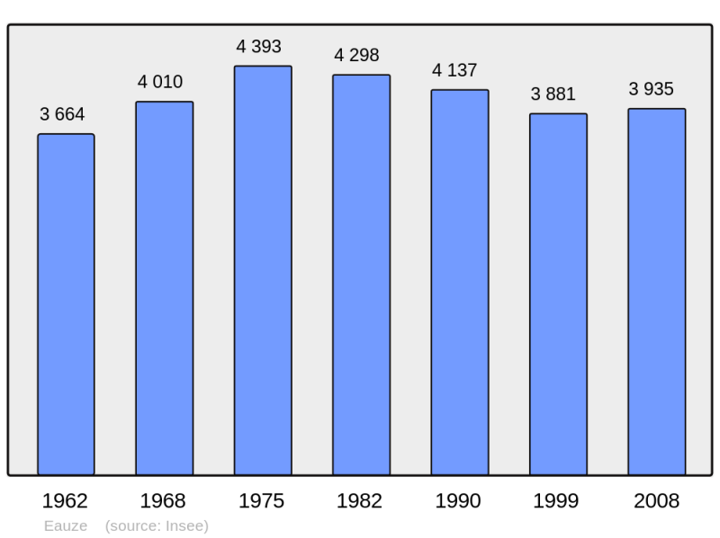 Soubor:Population - Municipality code 32119.png