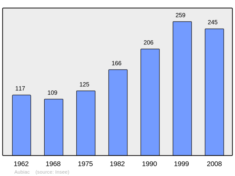 Soubor:Population - Municipality code 33017.png