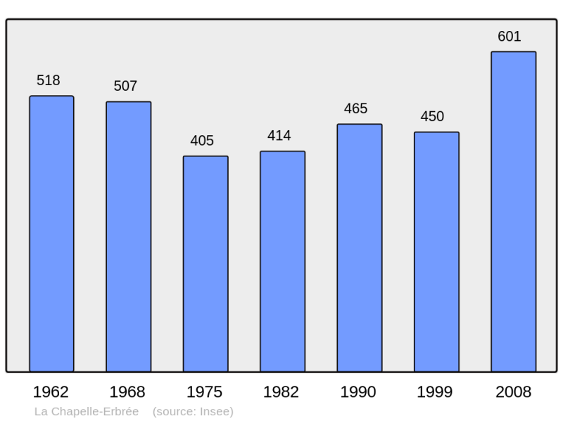 Soubor:Population - Municipality code 35061.png