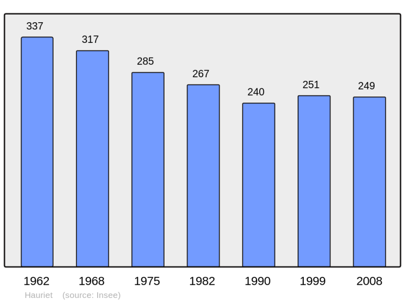 Soubor:Population - Municipality code 40121.png