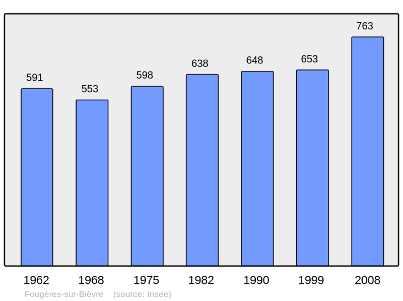 Soubor:Population - Municipality code 41092.png