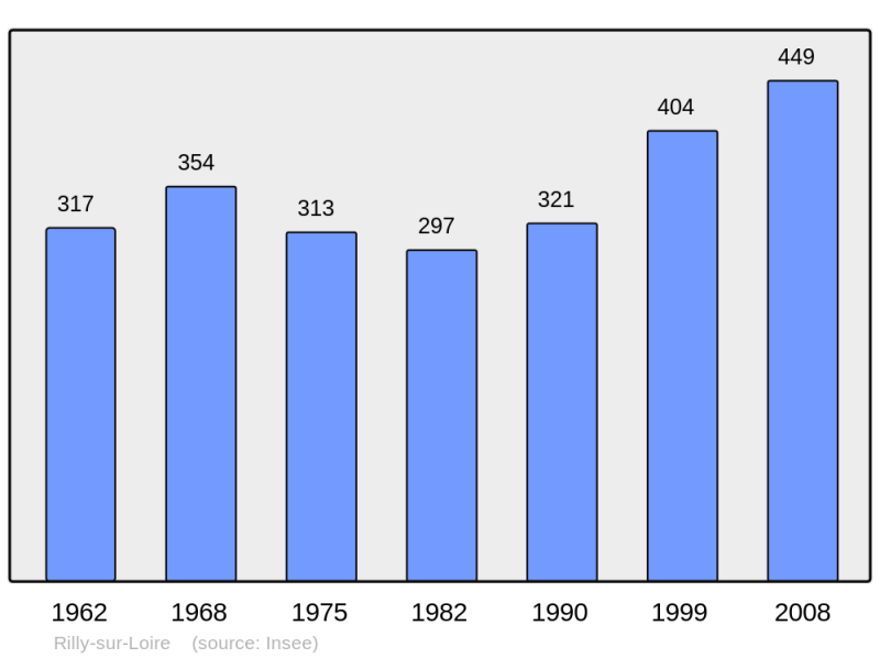 Soubor:Population - Municipality code 41189.png