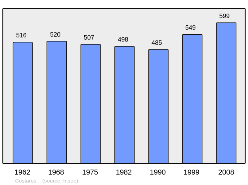 Soubor:Population - Municipality code 43077.png