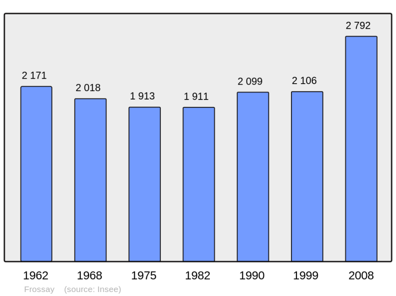 Soubor:Population - Municipality code 44061.png