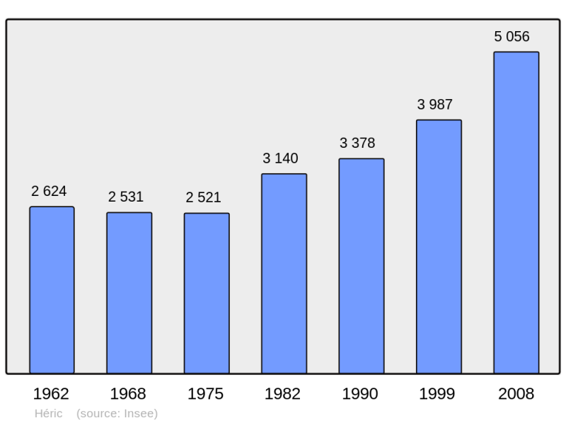 Soubor:Population - Municipality code 44073.png