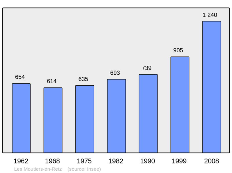 Soubor:Population - Municipality code 44106.png