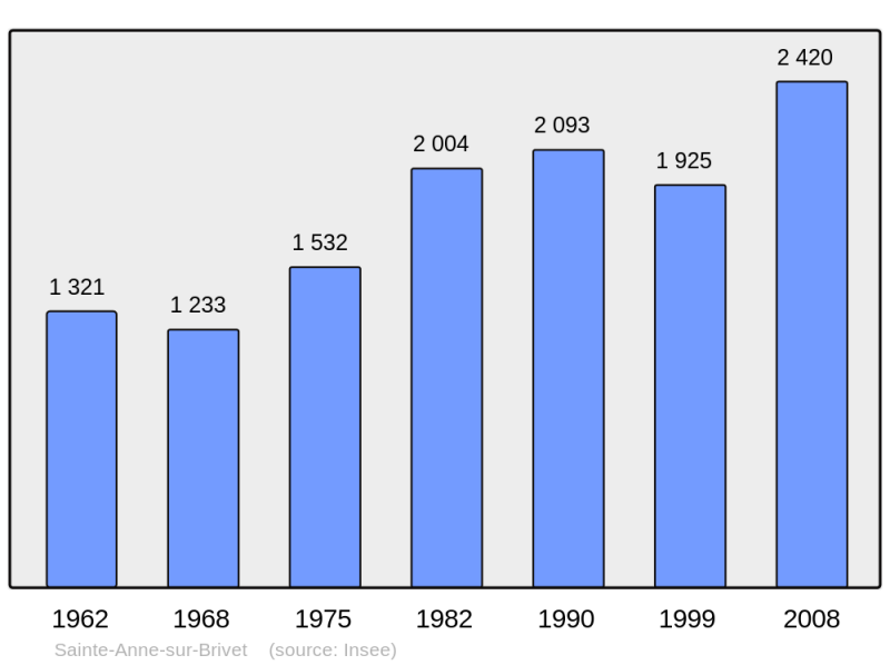Soubor:Population - Municipality code 44152.png