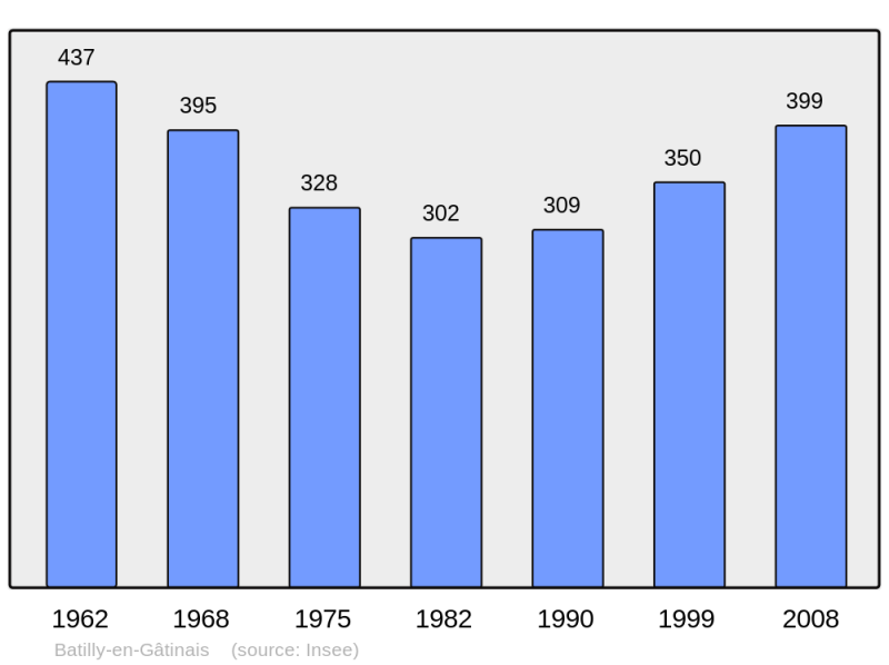 Soubor:Population - Municipality code 45022.png