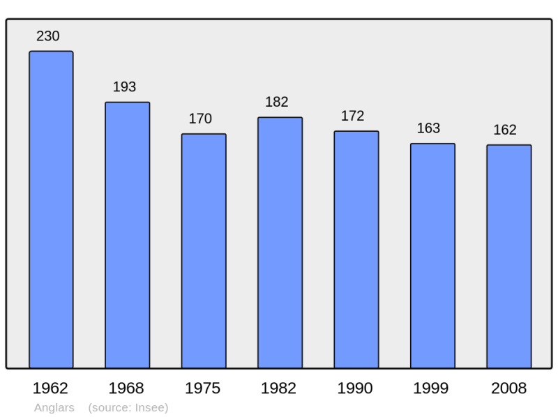 Soubor:Population - Municipality code 46004.png