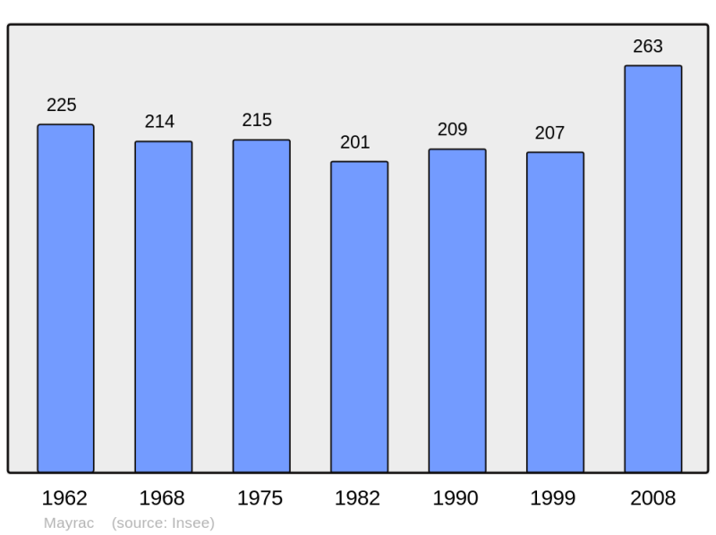 Soubor:Population - Municipality code 46337.png