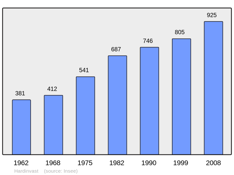 Soubor:Population - Municipality code 50230.png