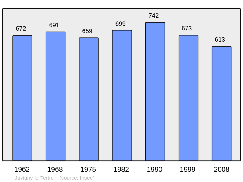Soubor:Population - Municipality code 50260.png