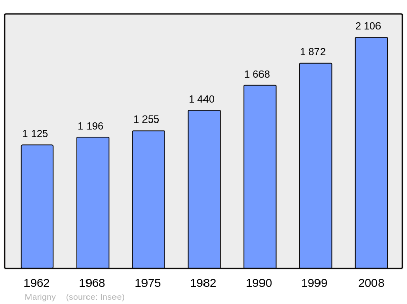Soubor:Population - Municipality code 50292.png
