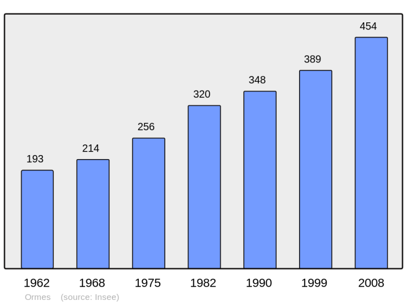 Soubor:Population - Municipality code 51418.png