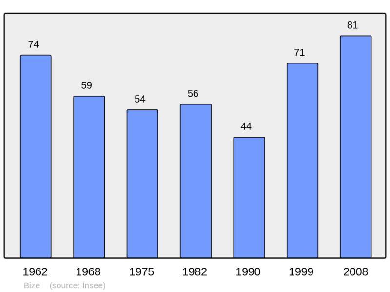 Soubor:Population - Municipality code 52051.png