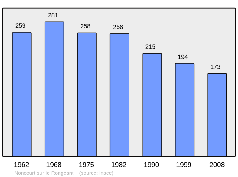 Soubor:Population - Municipality code 52357.png