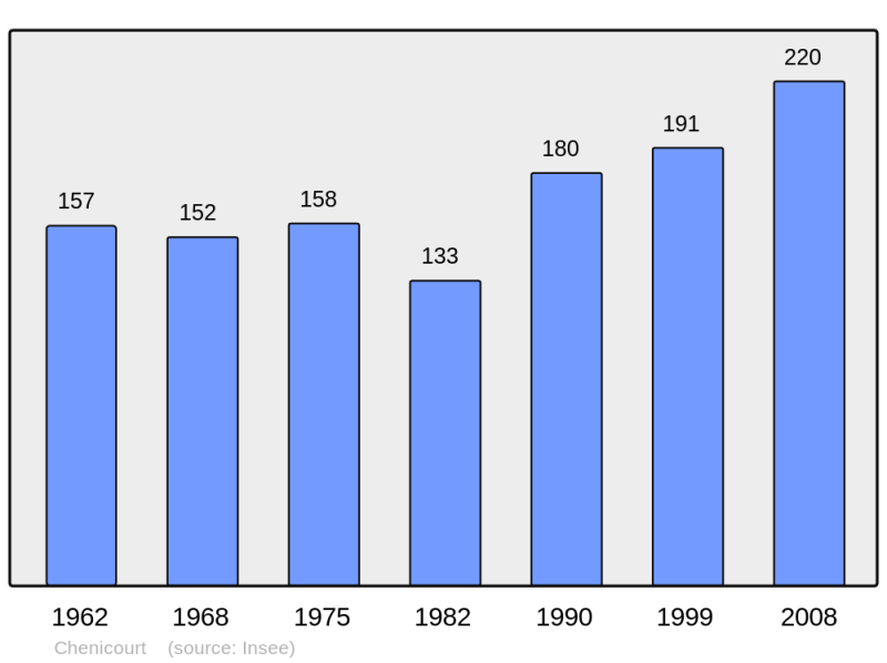 Soubor:Population - Municipality code 54126.png