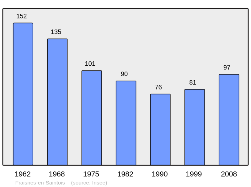 Soubor:Population - Municipality code 54207.png
