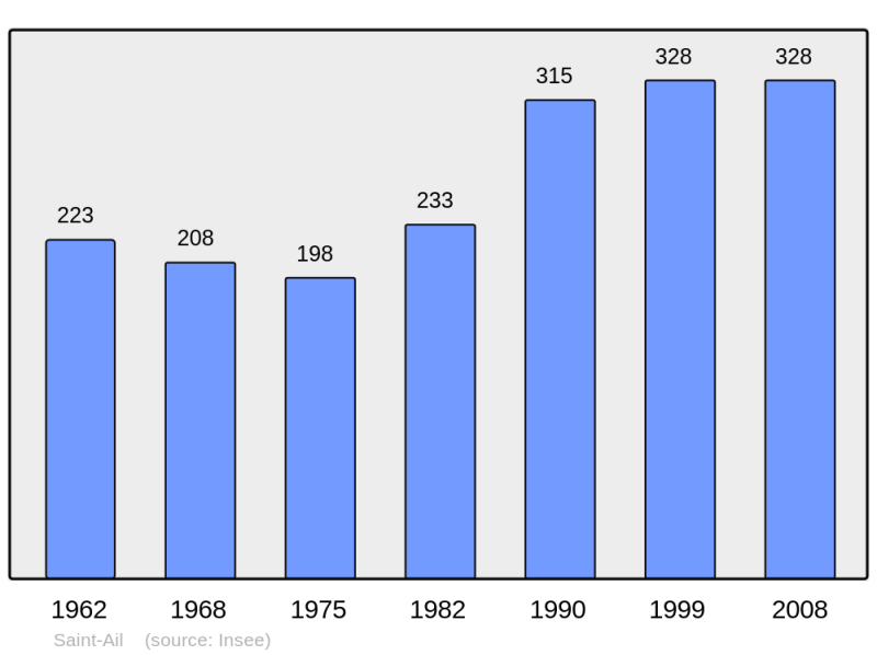 Soubor:Population - Municipality code 54469.png
