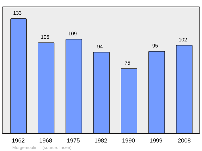 Soubor:Population - Municipality code 55357.png