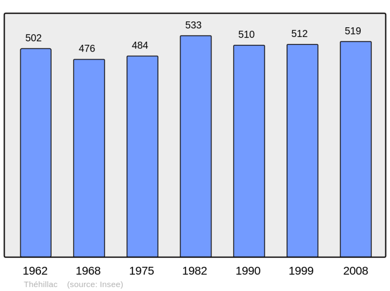 Soubor:Population - Municipality code 56250.png