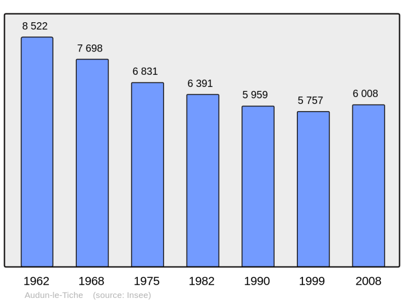 Soubor:Population - Municipality code 57038.png