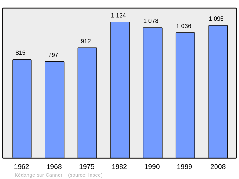 Soubor:Population - Municipality code 57358.png