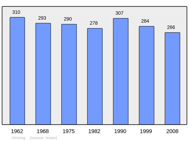 Soubor:Population - Municipality code 57723.png