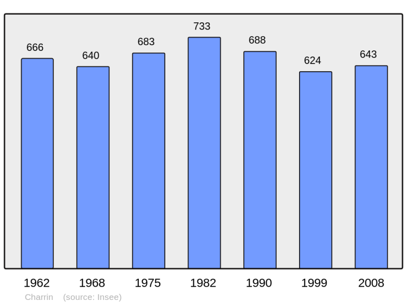 Soubor:Population - Municipality code 58060.png