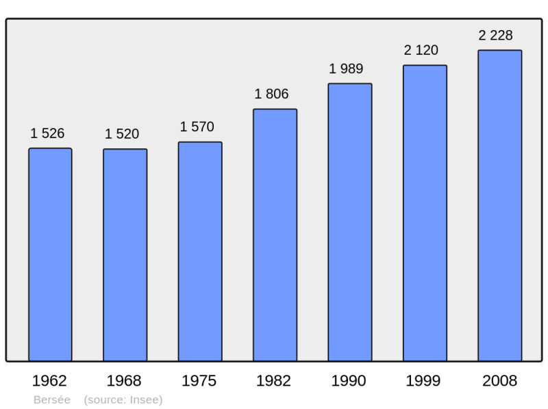 Soubor:Population - Municipality code 59071.png