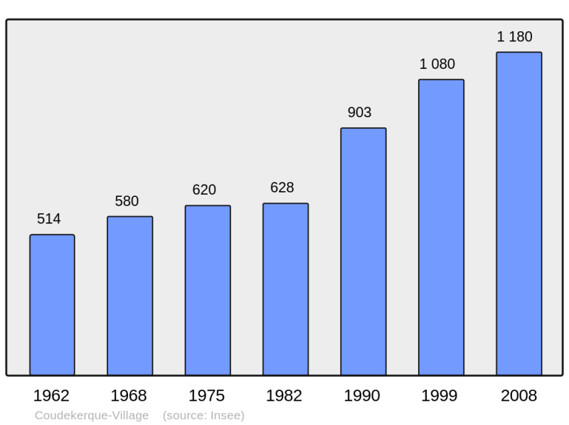 Soubor:Population - Municipality code 59154.png